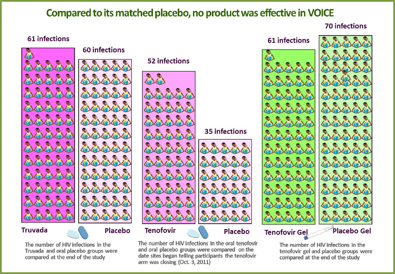 VOICE Placebo Chart Image